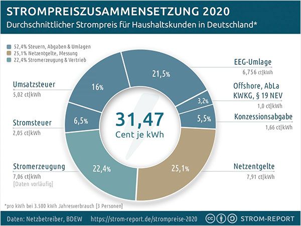 Strompreiszusammensetzung 2020