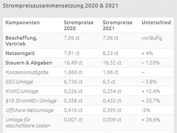 Strompreiszusammensetzung 2020 & 2021